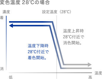 変⾊温度28℃の場合