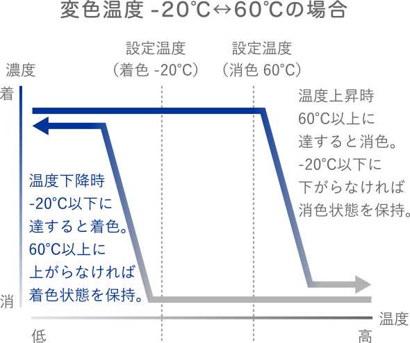変⾊温度-20℃↔60℃の場合